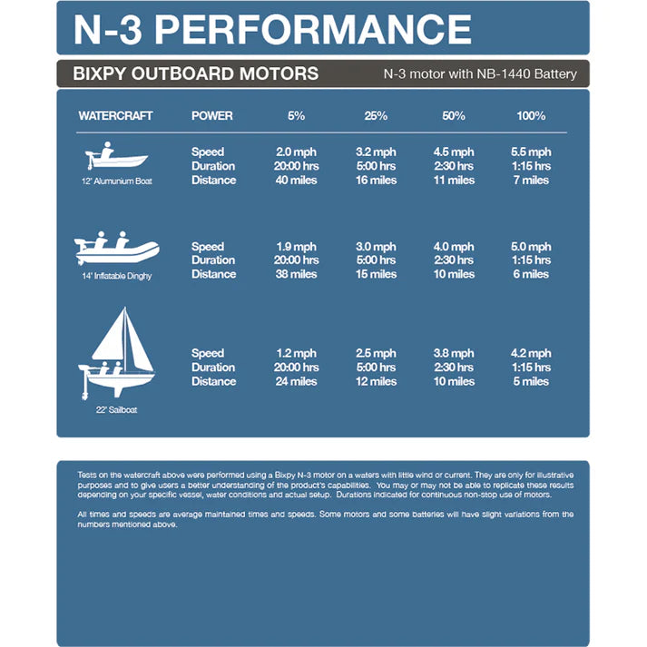 RESERVA FEBRERO NUEVO BIXPY N-3 Outboard Motor and Battery Kit